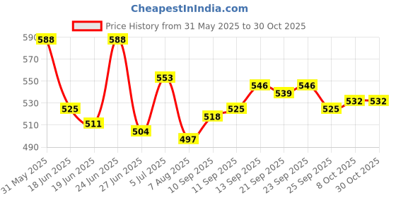 firstcry.com Pine Kids Linen Woven Full Sleeves Solid Colour Shirt With Mandarin Collar - Yellow pine kids Price History Graph from 31 May 2025 to 30 Oct 2025