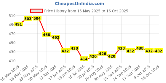 firstcry.com Pine Kids Linen Woven With Mandarin Collar - White pine kids Price History Graph from 15 May 2025 to 16 Oct 2025