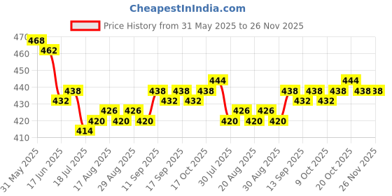 firstcry.com Pine Kids Linen Woven With Mandarin Collar - White pine kids Price History Graph from 31 May 2025 to 25 Nov 2025