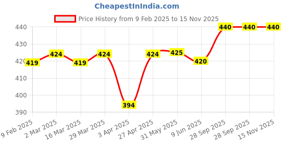 firstcry.com Pine Kids Looper Above Knee Length Leaves Printed Shorts - Blue pine kids Price History Graph from 9 Feb 2025 to 14 Nov 2025