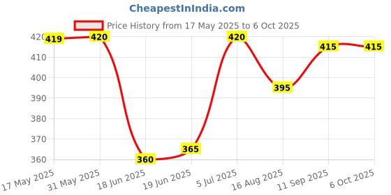 firstcry.com Pine Kids Looper Above Knee Length Shorts With Abstract Print - Violet pine kids Price History Graph from 17 May 2025 to 5 Oct 2025