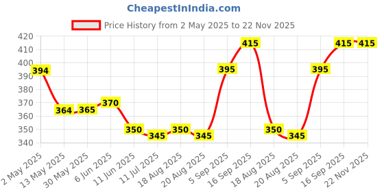 firstcry.com Pine Kids Looper Above Knee Length Shorts With Beach Theme Print - Yellow pine kids Price History Graph from 2 May 2025 to 22 Nov 2025