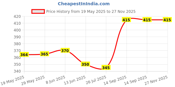 firstcry.com Pine Kids Looper Above Knee Length Shorts With Beach Theme Print - Yellow pine kids Price History Graph from 19 May 2025 to 27 Nov 2025
