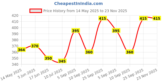 firstcry.com Pine Kids Looper Above Knee Length Shorts With Beach Theme Print - Yellow pine kids Price History Graph from 14 May 2025 to 22 Nov 2025