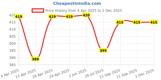 firstcry.com Pine Kids Looper Knit Above Knee Length Shorts with Beach Theme Print - Aqua Blue pine kids Price History Graph from 4 Apr 2025 to 1 Dec 2025