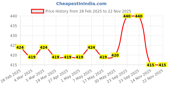 firstcry.com Pine Kids Looper Knit Above Knee Length Shorts with Beach Theme Print - White pine kids Price History Graph from 28 Feb 2025 to 22 Nov 2025