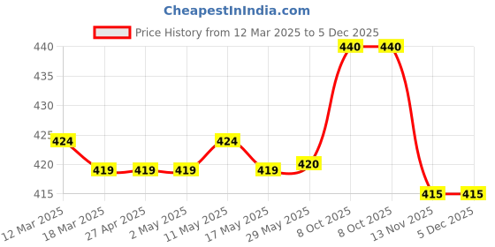 firstcry.com Pine Kids Looper Knit Above Knee Length Shorts with Beach Theme Print - White pine kids Price History Graph from 12 Mar 2025 to 5 Dec 2025