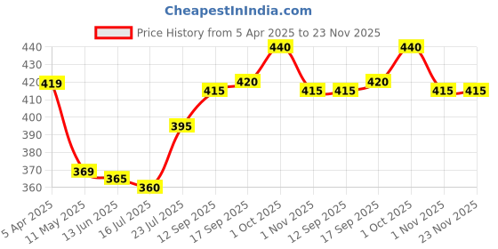 firstcry.com Pine Kids Looper Knit Above Knee Length Shorts with Beach Theme Print - Yellow pine kids Price History Graph from 5 Apr 2025 to 22 Nov 2025