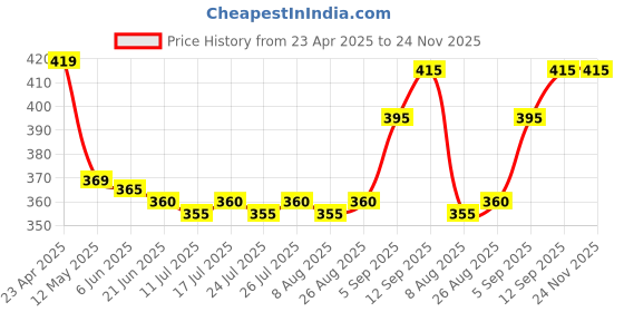 firstcry.com Pine Kids Looper Knit Above Knee Length Shorts With Boat Print - Golden pine kids Price History Graph from 23 Apr 2025 to 24 Nov 2025