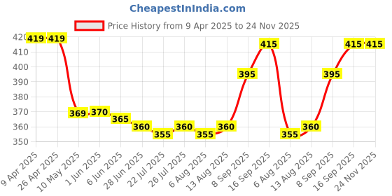firstcry.com Pine Kids Looper Knit Above Knee Length Shorts With Boat Print - Golden pine kids Price History Graph from 9 Apr 2025 to 24 Nov 2025