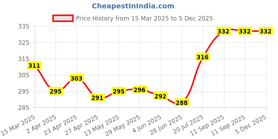 firstcry.com Pine Kids Looper Knit Above Knee Length Shorts with Boston Print - Light Green pine kids Price History Graph from 15 Mar 2025 to 4 Dec 2025