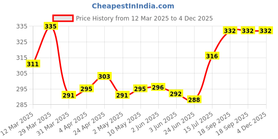 firstcry.com Pine Kids Looper Knit Above Knee Length Shorts with Boston Print - Light Green pine kids Price History Graph from 12 Mar 2025 to 4 Dec 2025