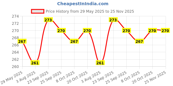 firstcry.com Pine Kids Looper Knit Above Knee Length Shorts with Compass Print - Light Grey pine kids Price History Graph from 29 May 2025 to 24 Nov 2025