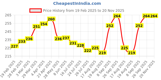 firstcry.com Pine Kids Looper Knit Above Knee Length Shorts With Freedom Text Print - Yellow pine kids Price History Graph from 19 Feb 2025 to 19 Nov 2025