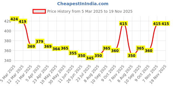 firstcry.com Pine Kids Looper Knit Above Knee Length Shorts With Leaf Print - Green pine kids Price History Graph from 5 Mar 2025 to 19 Nov 2025