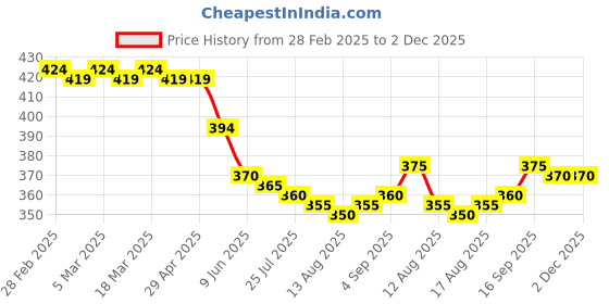 firstcry.com Pine Kids Looper Knit Above Knee Length Shorts With Leaf Print - Royal Blue pine kids Price History Graph from 28 Feb 2025 to 2 Dec 2025
