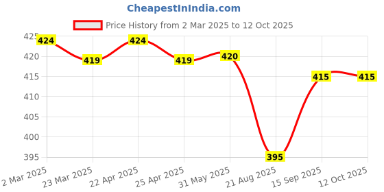 firstcry.com Pine Kids Looper Knit Above Knee Length Shorts with Play Text Print - Red pine kids Price History Graph from 2 Mar 2025 to 10 Oct 2025