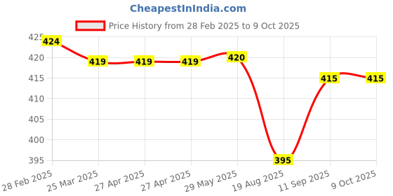 firstcry.com Pine Kids Looper Knit Above Knee Length Shorts with Play Text Print - Red pine kids Price History Graph from 28 Feb 2025 to 9 Oct 2025