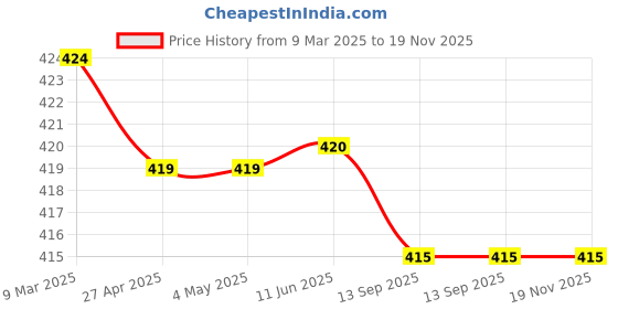 firstcry.com Pine Kids Looper Knit Above Knee Length Shorts with Play Text Print - Red pine kids Price History Graph from 9 Mar 2025 to 19 Nov 2025