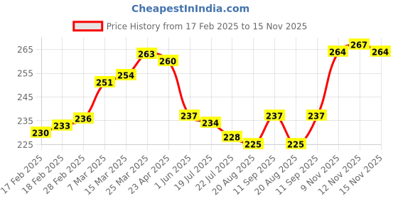 firstcry.com Pine Kids Looper Knit Above Knee Length Shorts With Text Print - Brown pine kids Price History Graph from 17 Feb 2025 to 15 Nov 2025