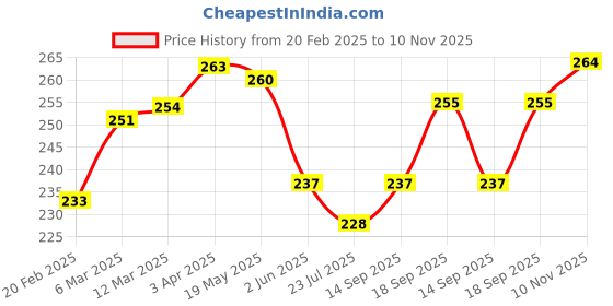 firstcry.com Pine Kids Looper Knit Above Knee Length Shorts With Text Print - Brown pine kids Price History Graph from 20 Feb 2025 to 10 Nov 2025