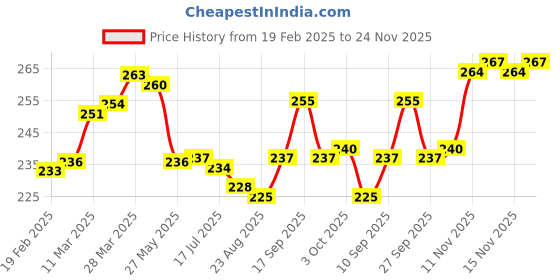 firstcry.com Pine Kids Looper Knit Above Knee Length Shorts With Text Print - Brown pine kids Price History Graph from 19 Feb 2025 to 24 Nov 2025