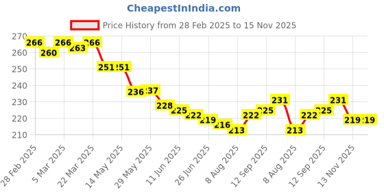 firstcry.com Pine Kids Looper Knit Above Knee Length Shorts With Text Print - Red pine kids Price History Graph from 28 Feb 2025 to 15 Nov 2025