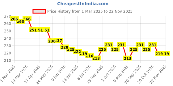 firstcry.com Pine Kids Looper Knit Above Knee Length Shorts With Text Print - Red pine kids Price History Graph from 1 Mar 2025 to 22 Nov 2025