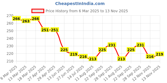 firstcry.com Pine Kids Looper Knit Above Knee Length Shorts With Text Print - Red pine kids Price History Graph from 6 Mar 2025 to 13 Nov 2025