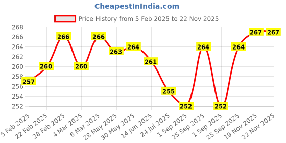 firstcry.com Pine Kids Looper Knit Above Knee Length Shorts With Text Print - White pine kids Price History Graph from 5 Feb 2025 to 22 Nov 2025