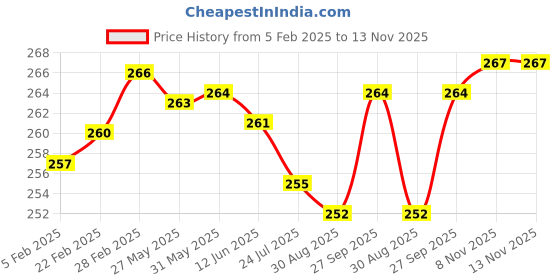 firstcry.com Pine Kids Looper Knit Above Knee Length Shorts With Text Print - White pine kids Price History Graph from 5 Feb 2025 to 13 Nov 2025