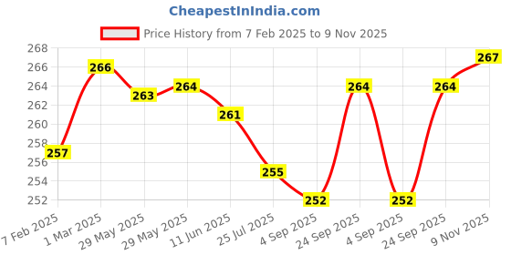 firstcry.com Pine Kids Looper Knit Above Knee Length Shorts With Text Print - White pine kids Price History Graph from 7 Feb 2025 to 9 Nov 2025