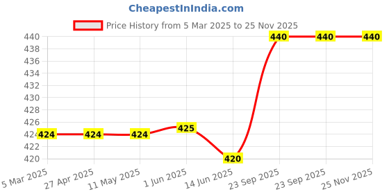 firstcry.com Pine Kids Looper Knit Above Knee Length Shorts With Tree Print - Turquoise & White pine kids Price History Graph from 5 Mar 2025 to 25 Nov 2025