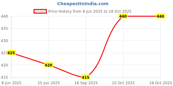 firstcry.com Pine Kids Looper Knit Above Knee Length Shorts With Tropical & Tie & Dye Print - White pine kids Price History Graph from 8 Jun 2025 to 18 Oct 2025