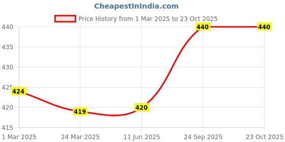 firstcry.com Pine Kids Looper Knit Above Knee Length Shorts with Tropical Print - Blue & Yellow pine kids Price History Graph from 1 Mar 2025 to 23 Oct 2025