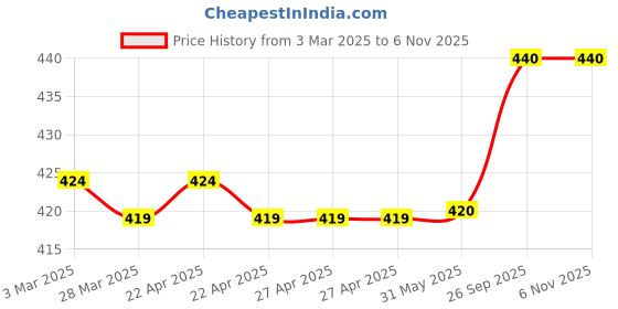firstcry.com Pine Kids Looper Knit Above Knee Length Shorts with Tropical Print - Blue & Yellow pine kids Price History Graph from 3 Mar 2025 to 3 Nov 2025