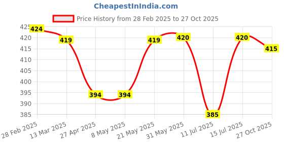 firstcry.com Pine Kids Looper Knit Above Knee Length Shorts With Tropical Theme Print - Lime Green pine kids Price History Graph from 28 Feb 2025 to 27 Oct 2025