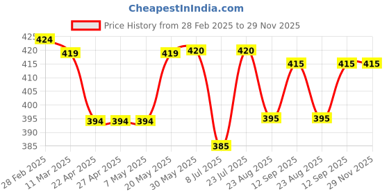 firstcry.com Pine Kids Looper Knit Above Knee Length Shorts With Tropical Theme Print - Lime Green pine kids Price History Graph from 28 Feb 2025 to 28 Nov 2025