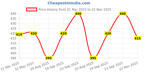 firstcry.com Pine Kids Looper Knit Above Knee Length Shorts with Tropical Theme Print - Navy Blue pine kids Price History Graph from 21 Mar 2025 to 22 Nov 2025