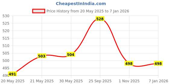 firstcry.com Pine Kids Looper Knit Above Knee Length Solid Shorts With Cargo Pockets - Olive Green pine kids Price History Graph from 20 May 2025 to 6 Jan 2026