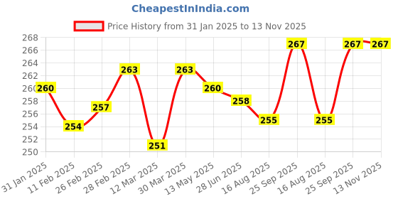 firstcry.com Pine Kids Looper Knit Above Knee Length Text Printed Shorts - Neon Green pine kids Price History Graph from 31 Jan 2025 to 13 Nov 2025