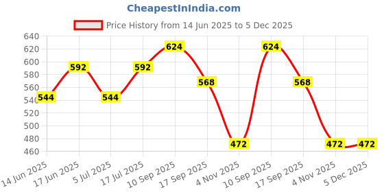 firstcry.com Pine Kids Looper Knit Full Length Joggers With Skateday Print- Green pine kids Price History Graph from 14 Jun 2025 to 5 Dec 2025