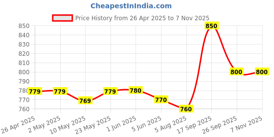 firstcry.com Pine Kids Looper Knit Half Raglan Sleeves Printed Hooded T-Shirt & Shorts Co-Ord Set - Purple pine kids Price History Graph from 26 Apr 2025 to 2 Nov 2025
