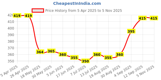 firstcry.com Pine Kids Looper Knit Knee Length Cut & Sew Shorts with Champ Text Print - Green & Purple pine kids Price History Graph from 5 Apr 2025 to 3 Nov 2025