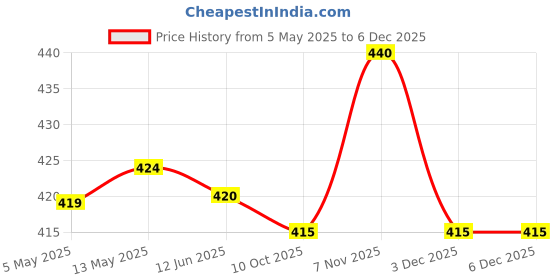 firstcry.com Pine Kids Looper Knit Knee Length Cut & Sew Shorts with Text Print - Blue pine kids Price History Graph from 5 May 2025 to 5 Dec 2025