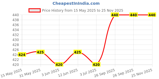 firstcry.com Pine Kids Looper Knit Knee Length Cut & Sew Shorts With Text Print - Multicolour pine kids Price History Graph from 15 May 2025 to 24 Nov 2025