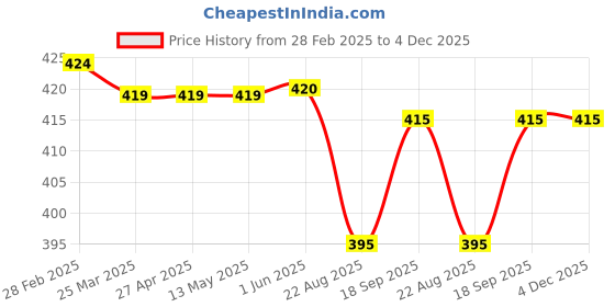 firstcry.com Pine Kids Looper Knit Knee Length Shorts with Beach Theme Print - Orange pine kids Price History Graph from 28 Feb 2025 to 4 Dec 2025