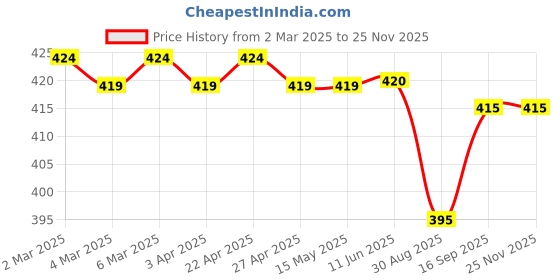firstcry.com Pine Kids Looper Knit Knee Length Shorts with Beach Theme Print - Orange pine kids Price History Graph from 2 Mar 2025 to 24 Nov 2025