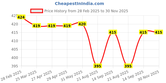 firstcry.com Pine Kids Looper Knit Knee Length Shorts with Beach Theme Print - Orange pine kids Price History Graph from 28 Feb 2025 to 30 Nov 2025