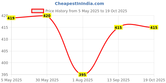 firstcry.com Pine Kids Looper Knit Knee Length Shorts with Patch Detailing - Blue pine kids Price History Graph from 5 May 2025 to 18 Oct 2025